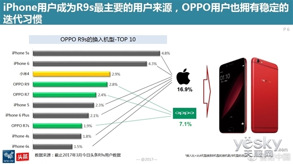 点赞！OPPO R9s成为中国线下市场最热销手机